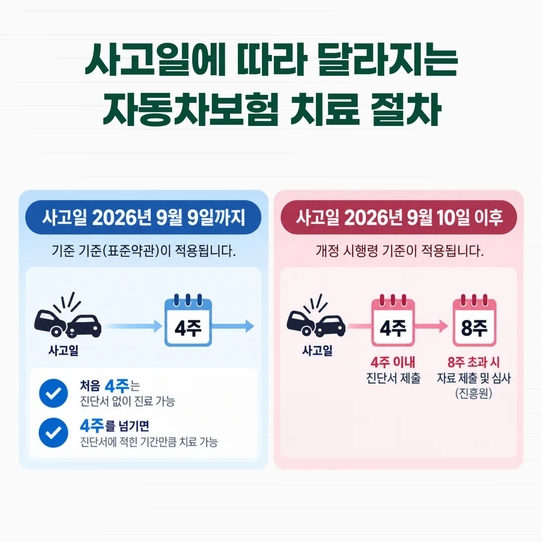 자동차보험 경상환자 치료 기간 절차 달력 도식