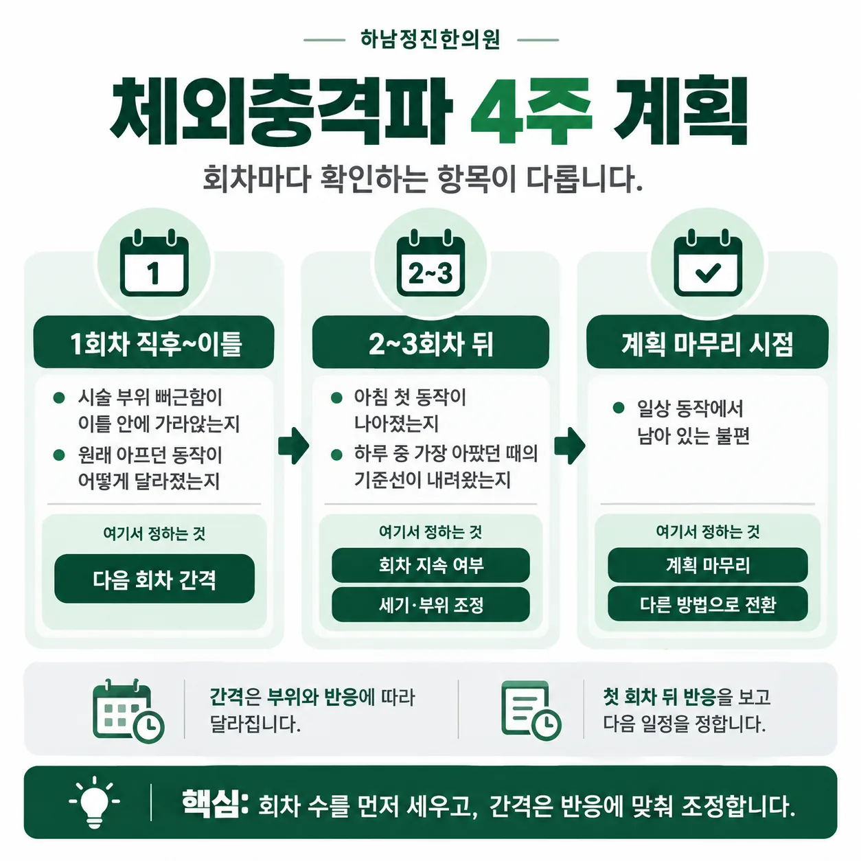체외충격파 회차와 간격, 각 회차에서 확인할 항목을 정리한 4주 계획 도해