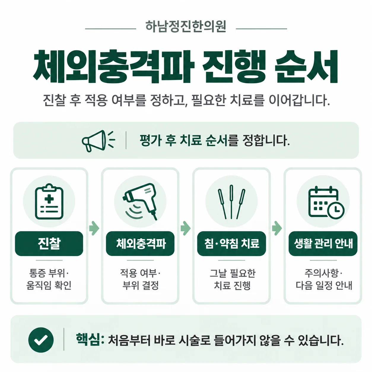 한 번의 내원에서 진찰과 체외충격파, 침 치료가 이어지는 순서도