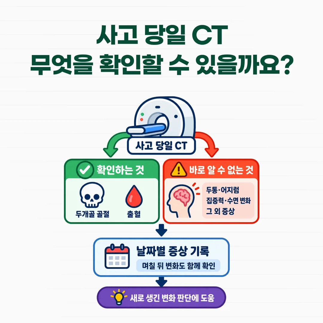 사고 당일 검사가 확인한 것과 확인하지 않은 것, 그리고 증상 기록이 이어지는 흐름을 정리한 개념도