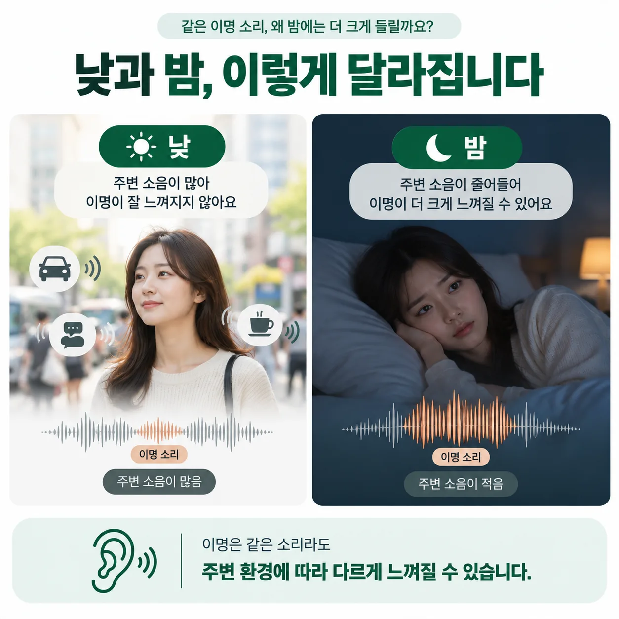낮과 밤의 배경 소음 차이에 따라 이명 체감이 달라지는 과정을 나타낸 도식