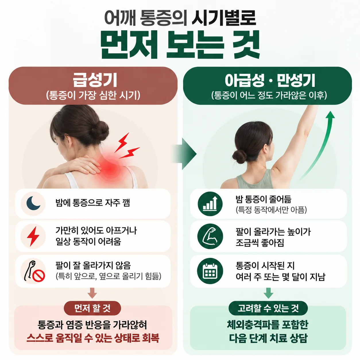 어깨 통증의 급성기와 아급성·만성기에 먼저 보는 것을 나눈 시기 판단 개념도