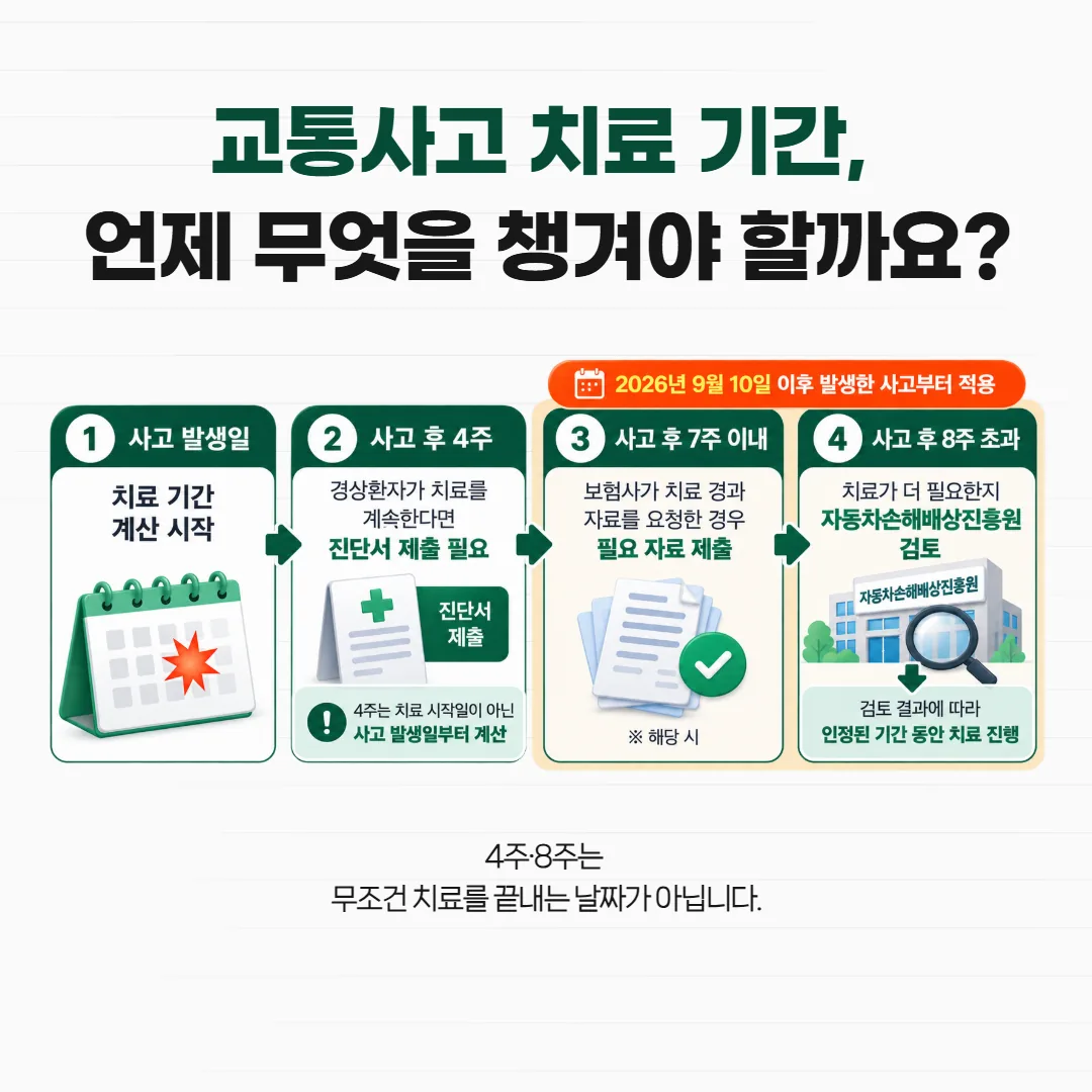 교통사고 발생일 기준 4주 진단서와 8주 초과 치료 검토 시점 흐름도