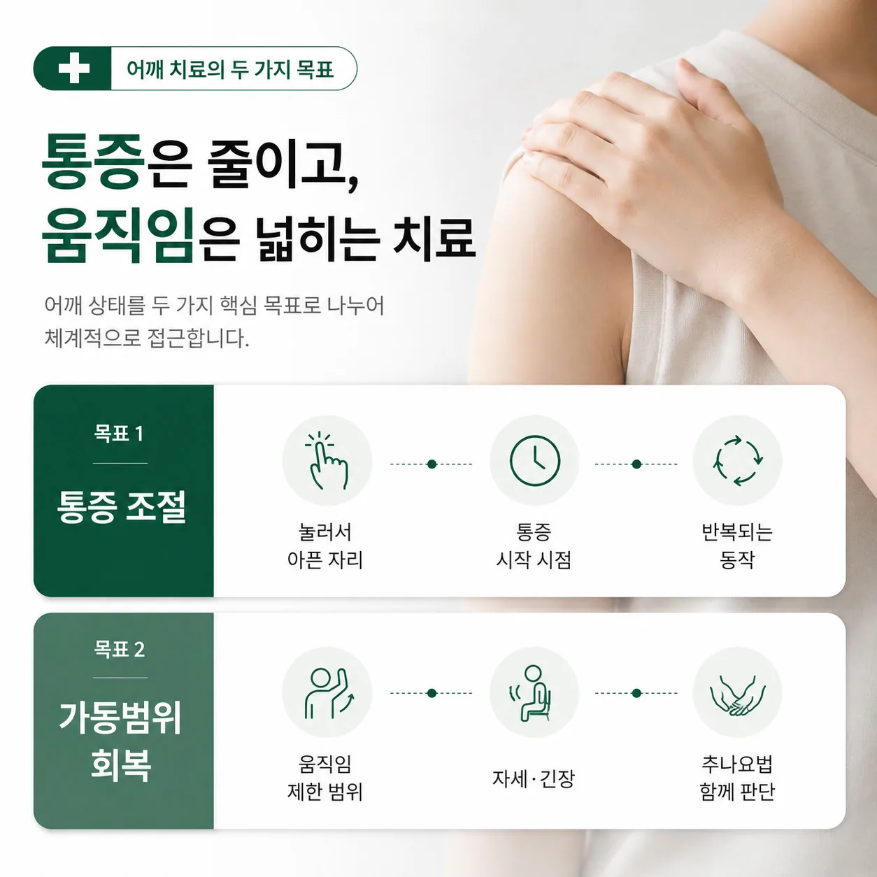 통증 조절 축과 가동범위 회복 축을 나눠 표시한 도식