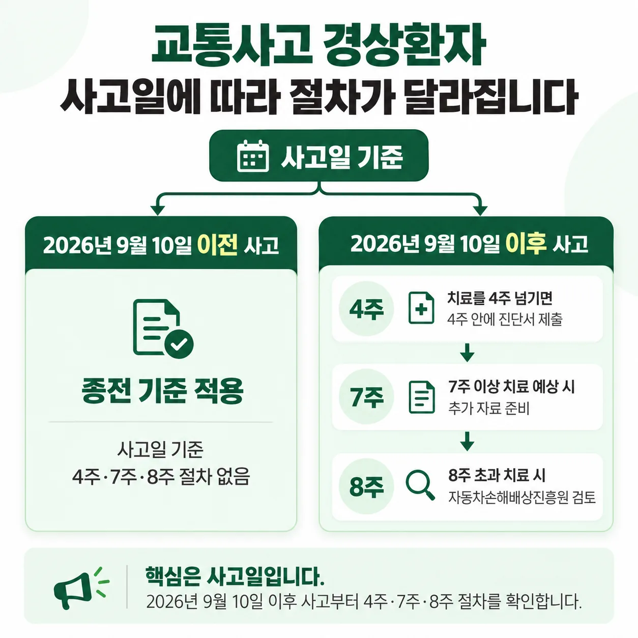 교통사고 경상환자의 자동차보험 지급 의사 유효기간 절차를 사고일 2026년 9월 10일 기준 두 갈래로 나눈 분기도