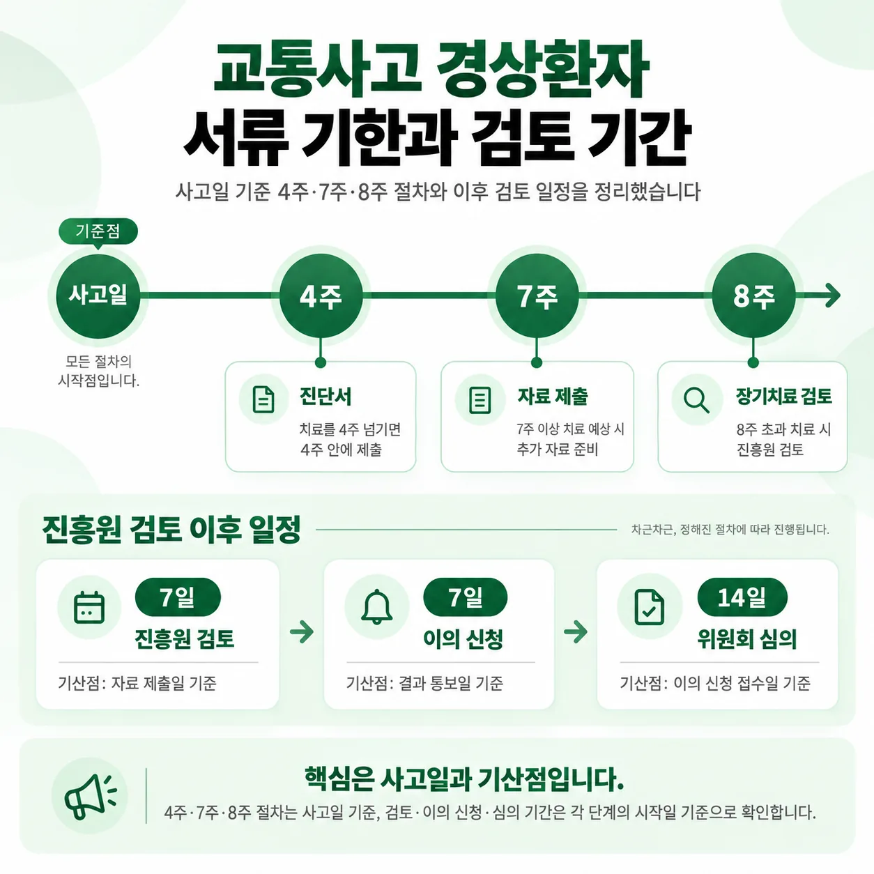 교통사고 경상환자의 사고일 기준 4주·7주·8주 서류 기한과 자동차손해배상진흥원 검토 기간을 정리한 타임라인