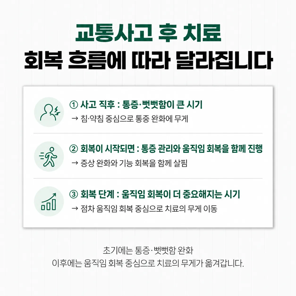 교통사고 후 회복 단계에 따라 침·약침 중심에서 움직임 회복 중심으로 옮겨 가는 치료 구성 흐름도