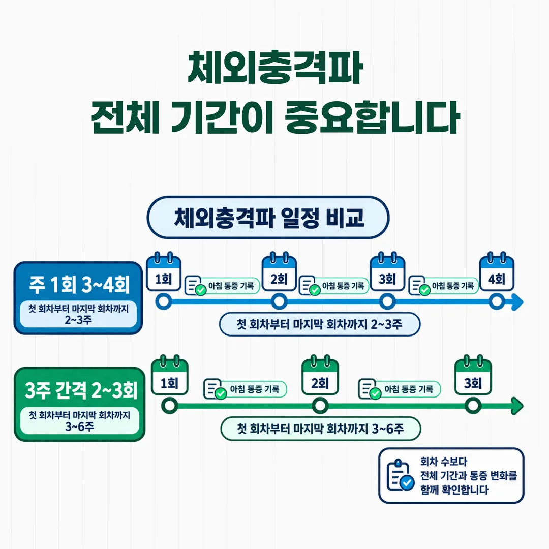 주 1회 3~4회(2~3주)와 3주 간격 2~3회(3~6주) 일정을 달력 위에 비교한 타임라인 도표